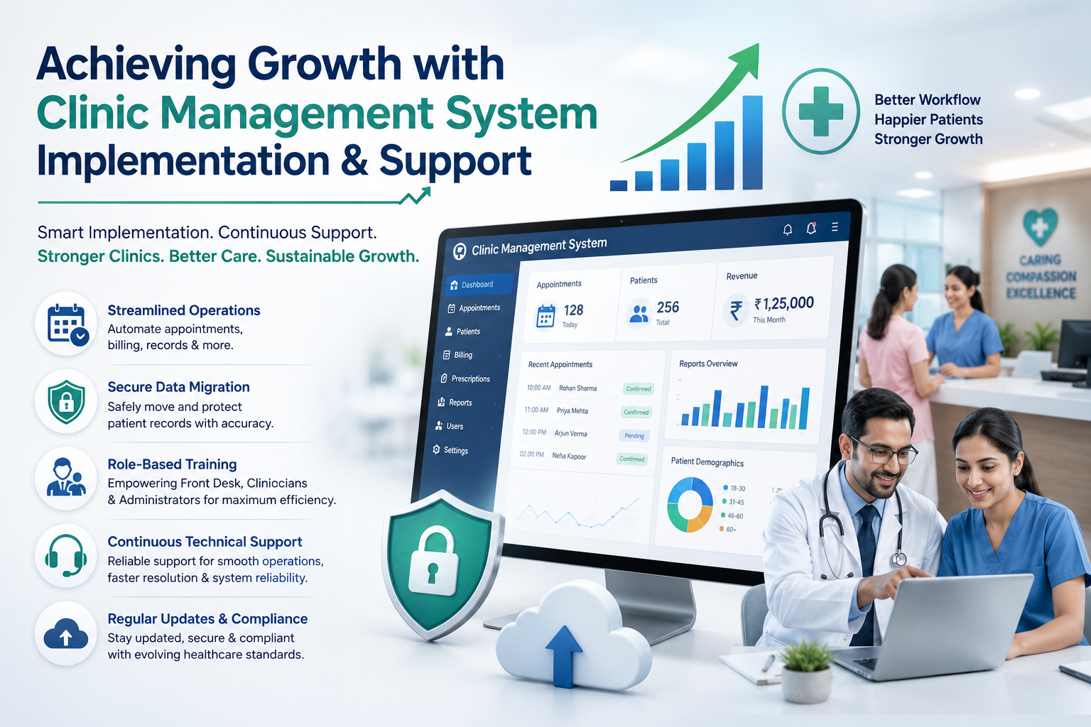 Introduction Today's healthcare scene calls for clinics to have slick digital tools to boost patient care, smooth operations, and support growth. A solid Clinic Management System lets providers handle appointments, billing, records, and admin stuff all in one spot. But for it to work well, clinics need more than good software—they need it to be implemented right and get ongoing help too. With pros guiding them through secure migrations, giving them role-specific training, and offering tech support, clinics can make the most of their new systems. This way, they can really nail down lasting operational excellence. Understanding the Importance of Clinic Management Software A Clinic Management Software solution keeps modern healthcare running smoothly by automating tasks and easing the admin load. Patients are happier too. When you schedule appointments, manage health records, deal with billing, or generate reports, a top-notch system improves everything. In India, Clinic Management Systems help clinics go digital. They meet patient needs and make regulation compliance easier. These systems ensure security and take care of tedious tasks, letting doctors focus on what really matters – patient care – rather than dreary paperwork. How Clinic Management Software Drives Growth The main aim of using Clinic Management Software in India is to create a healthcare setup that can grow easily. By combining clinical and admin tasks on one platform, clinics can: Improve how they schedule appointments, cut down on paperwork and mistakes, boost communication within departments Make operations run smoother, secure patient data better, and keep everything compliant All this helps in keeping patients happy and coming back. With software in place, health care providers can adjust fast to new needs without sacrificing service quality. Dedicated Clinic Software Implementation Specialists For a healthcare tech setup to succeed, you need experts for the job. Clinic software implementation specialists are key. They make sure the Clinic Management System fits the clinic’s specific needs. These pros look at current processes, figure out what works, and tweak the system for both clinical and admin tasks. Working side-by-side with health care teams, these specialists make sure the new online system fits right in with everyday operations. They help clinics dodge common issues, cut down on downtime, and speed up the shift to a better, more digital workspace. Key Responsibilities of Implementation Specialists First, we look at how the clinic currently runs Then, we set up the software to match what they need, tweaking it till it fits perfectly We combine both the clinical and admin parts, test everything out, and launch it This way, we make sure the implementation goes smoothly and on time. Plus, experts give guidance on how to get the most from the software. There are plenty of benefits to this process. Not only does it lower setup risks and speed up staff getting used to it, but it also amps up efficiency. This setup ensures the clinic takes full advantage of all features, positioning them for success down the line. So, having professionals involved helps healthcare orgs adopt the new system easily and effectively. It aids in delivering great patient care and expands their services. Secure Migration from Existing Clinic Systems and Records Migrating data from old systems to a new platform is super important when implementing a modern Clinic Management System in India. You see, clinics have tons of info on patients - like records, appointment times, bills, and treatments – and keeping all that accurate during a system swap is key. To make sure nothing gets lost, duplicated, or messed up, teams look at what needs moving, confirm it’s all good, then set rules for transferring it smoothly. They check: Demographics Appointment details Bills Prescriptions Insurance stuff Admin docs By taking this careful approach, clinics can switch to better software without missing a beat with patients. And y'know, keeping health info safe while making it easier to find is a huge win. Advantages of Secure Data Migration Enhanced data accuracy Improved access to patient information Centralized record management Ensuring information is not lost Minimizing the chances of data loss More accurate reporting & analytics capabilities Healthcare organizations can have peace of mind that they are able to begin utilizing the new technology without interrupting compliance or operations with a seamless migration journey. Role-Based Training for Front Desk, Clinicians, and Administrators Successful software adoption requires knowledge and confidence of the users. Training is thorough and role specific, and all staff know how to use the system as appropriate to their role. The software is used differently in each department and in each department customised training is given so that maximum efficiency and user productivity is achieved. Front Desk Staff Training The front desk personnel are responsible for patient contact and administration. Training focuses on: Make and arrange appointments and events Patients' registration and patient onboarding The processing of billing and payments Communication and follow-up with patients lets doctors offer a friendly experience and cut down on admin time too Training for Clinicians Patient info and records need to be easy for healthcare providers to access. That’s part of their training, you know? Being able to access electronic patient records Managing treatment documentation Reviewing clinical histories Prescribing and monitoring medicines Monitoring patient progress When well trained, clinicians can spend more of their time caring for their patients and less on administrative tasks. Training for Administrators Administrative teams keep an eye on the system's performance and the operations of the clinics. Training areas include: Generating operational reports Keeping track of clinic performance metrics Access and permissions are properly controlled for users Maintaining compliance standards Reviewing the financial and production statements With role-specific learning, clinics can get the most out of their Clinic Hospital software, minimize mistakes and promote user adoption among all departments. Operational Continuity with Continuous Technical Support Once you implement a healthcare solution, supporting it long-term becomes key. The system needs to run smoothly and reliably. Without continuous tech help, all the hard work could fall apart. Technology is now playing a vital role in clinics to handle all the necessary activities such as scheduling, patient management, billing and reporting, and it can affect the way the clinic operates and the patient's experience. Continuous technical support provides clinics with access to expert professionals who can quickly resolve issues, answer users' inquiries, and manage system issues. Areas Covered by Technical Support Troubleshooting and resolving system problems Providing user support and instructions Monitoring and optimization of performance Software maintenance activities Monitoring and protection of security Support to integrate connected systems By having reliable support services that will minimize downtime, healthcare providers can guarantee uninterrupted patient care delivery while keeping quality patient service. Continuous Support Advantages Improved system stability Faster issue resolution Increased user confidence Reduced operational disruptions Enhanced software performance With solid clinic management software, healthcare places can focus more on patient care. Things keep moving smoothly, which helps avoid any unwanted hold-ups. Regular Updates That Coincide with Workflow and Compliance Requirements The healthcare scene constantly evolves with new rules and tech advances. To stay relevant, medical software needs regular updates and tuning. This keeps the digital clinic solutions in line with industry norms and workflow changes. Each upgrade might improve: Security Bug fixes Efficiency Fresh features to tackle new challenges in healthcare Benefits of Continuous Software Enhancements Better user experience Stronger system security Improved operational efficiency Access to new features and tools Improved ROI of software investment Cloud-based clinic management software and Digital Clinic Software makes updates a breeze with hardly any disturbance. You stay current with the latest tech, boosting efficiency and supporting sustainable growth in today's digital age. Workflows become simpler, patient interactions improve, and clinical and admin tasks get easier. Thus, healthcare providers can keep up with the push to go digital, staying competitive too. Conclusion The implementation of a Clinic Management System isn't enough to get growth. Expertise and securing data during migration are really crucial, also it helps to give role-based training and tech support, because nobody wants downtime and messy transitions. Regular updates matter too, they kinda keep everything tidy. Using tools like clinic management software, cloud-based versions, and workflow automation makes patient care more consistent and smoother. So yeah, a strong online clinic management system keeps clinics moving, compliant, and ready for the next bigger success.