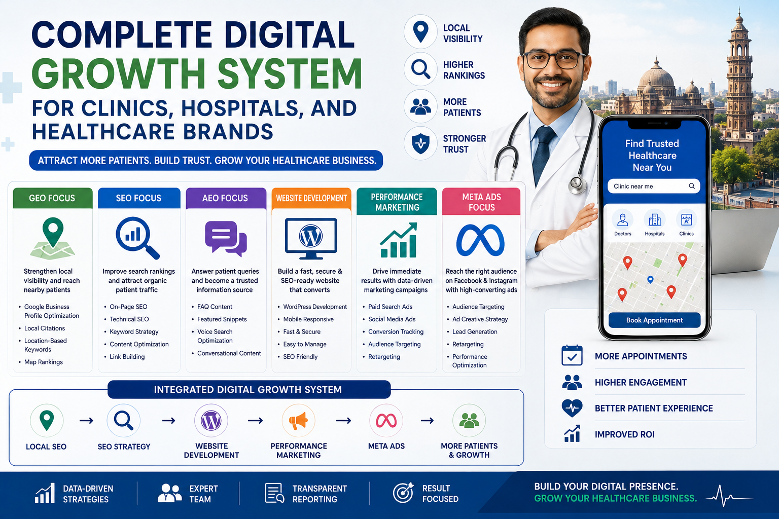 Digital marketing strategy for healthcare brands in Ahmedabad showcasing local SEO services, SEO services, WordPress development, performance marketing, Meta ads, patient acquisition, and healthcare business growth.