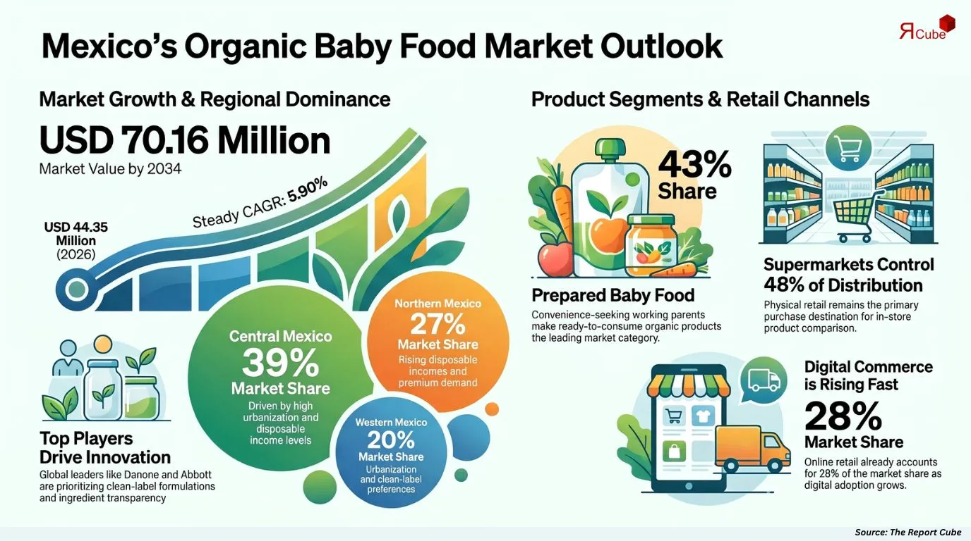 Mexico Organic Baby Food Market