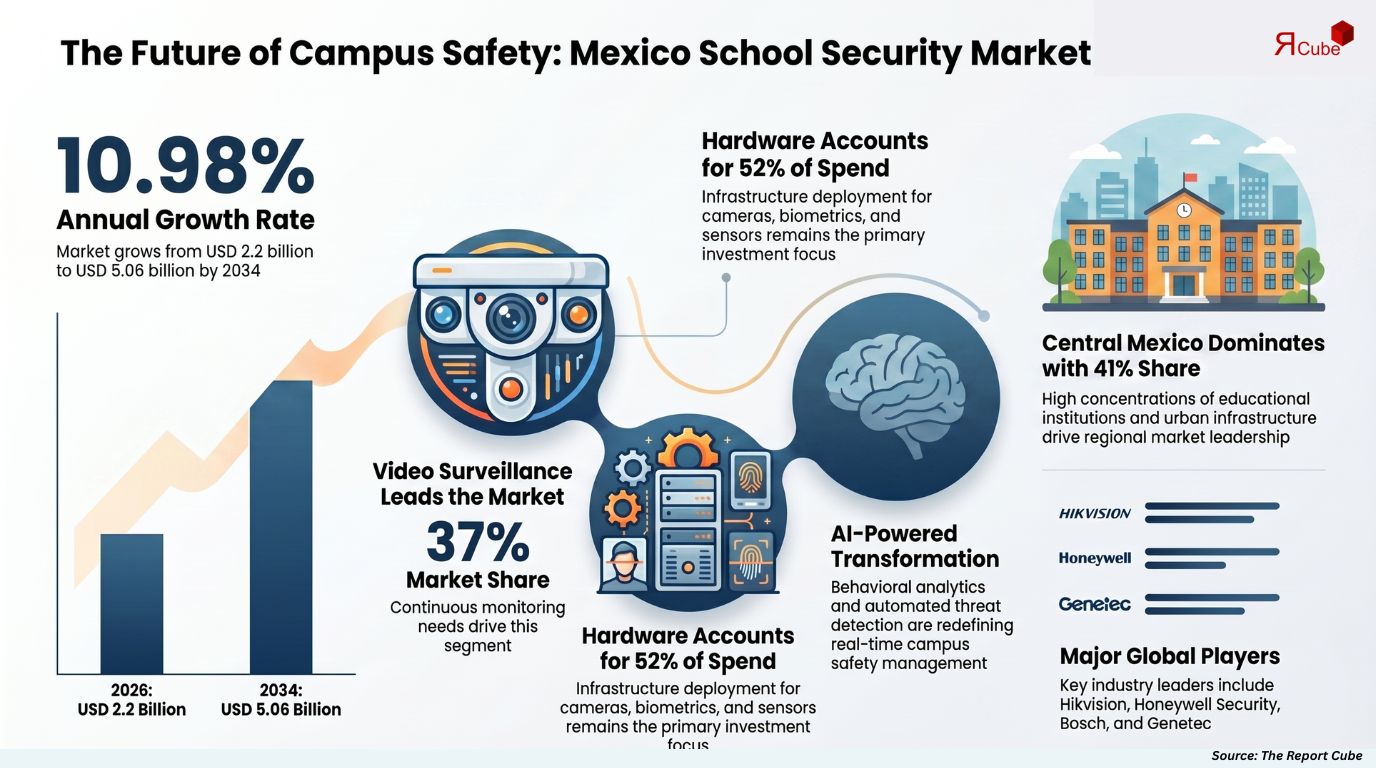 Mexico School Campus Security Market