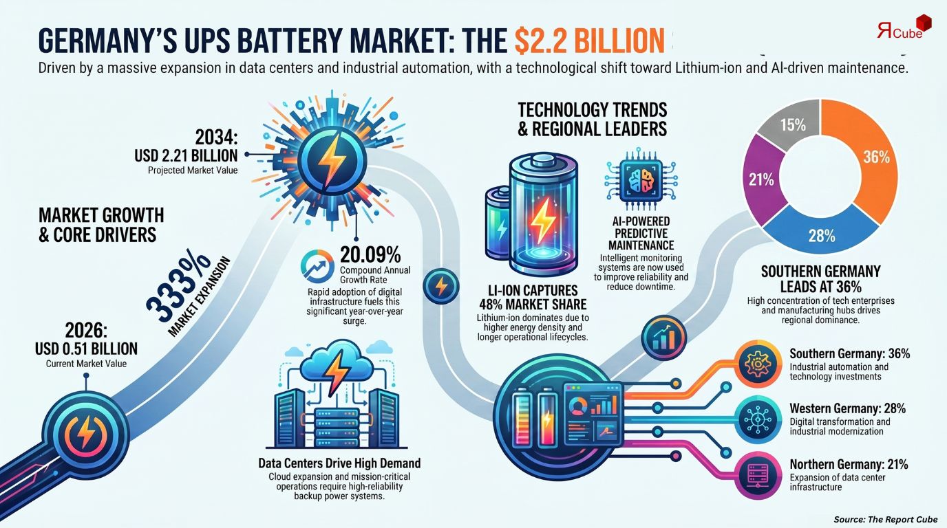 Germany UPS Battery Market