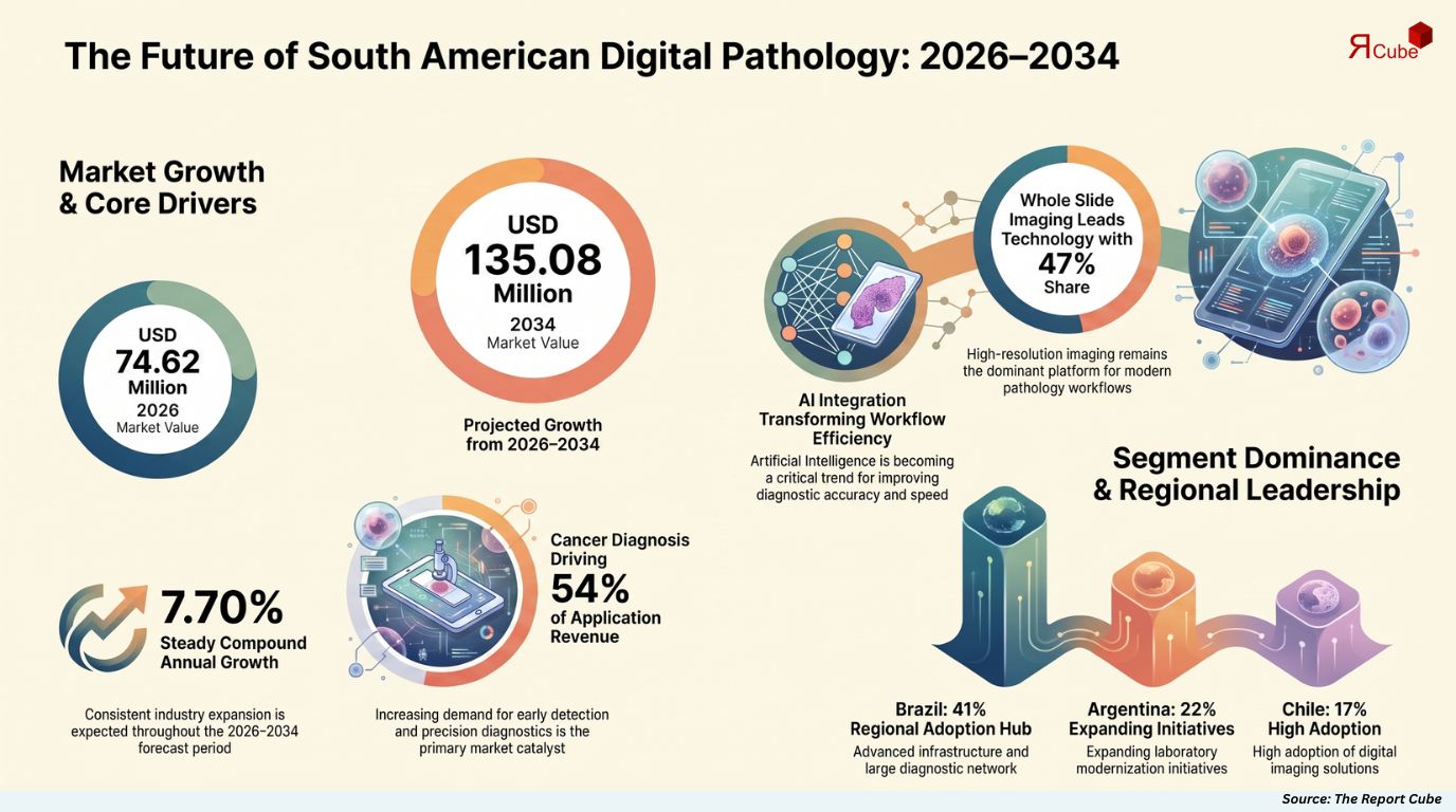 South America Digital Pathology Market