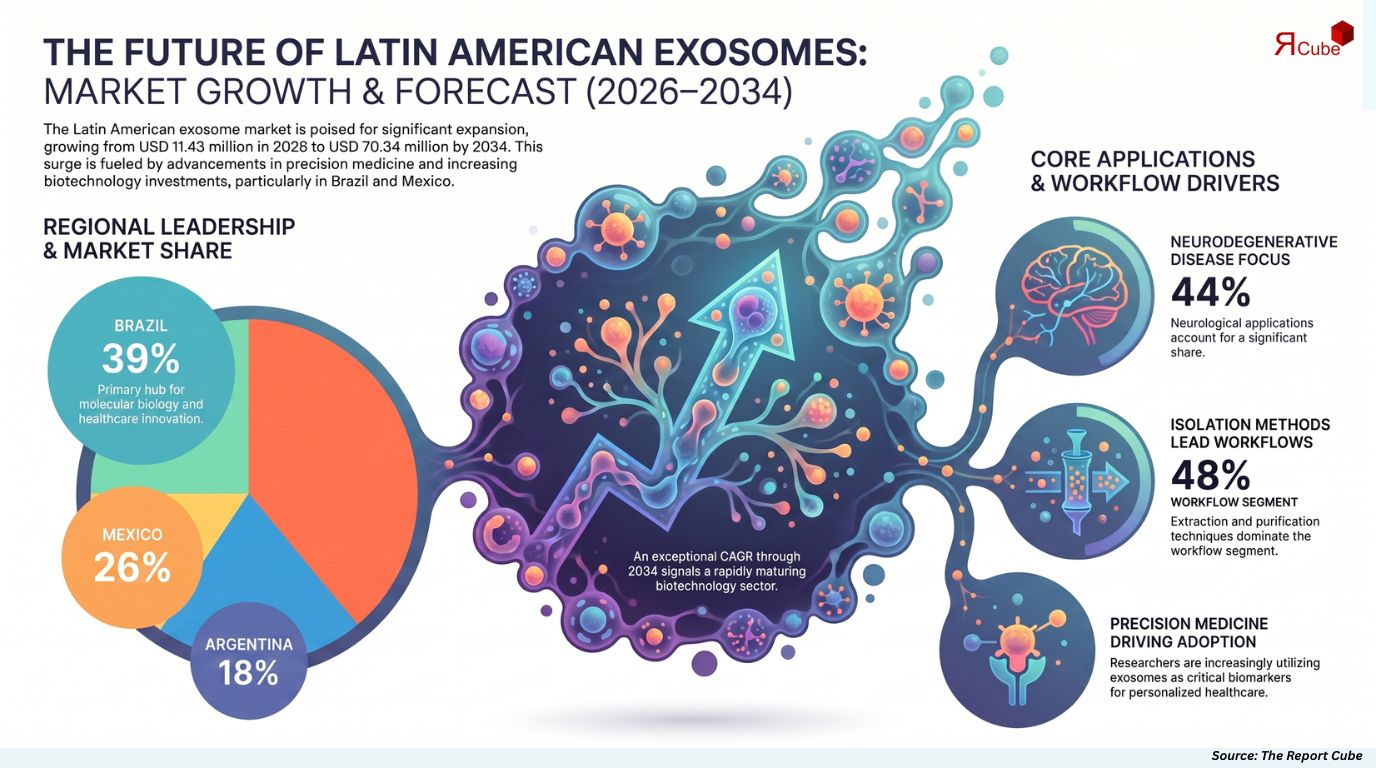 Latin America Exosomes Market