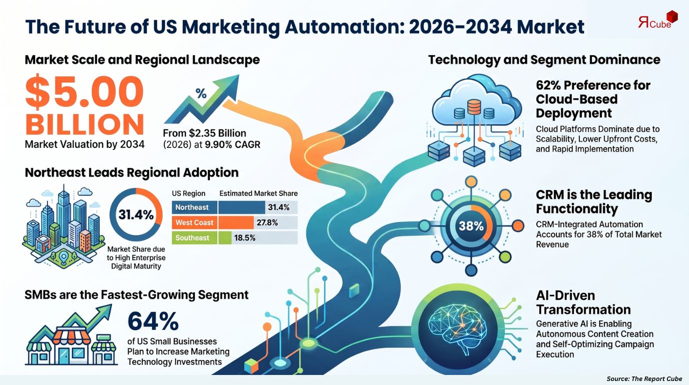 US Marketing Automation Software Market