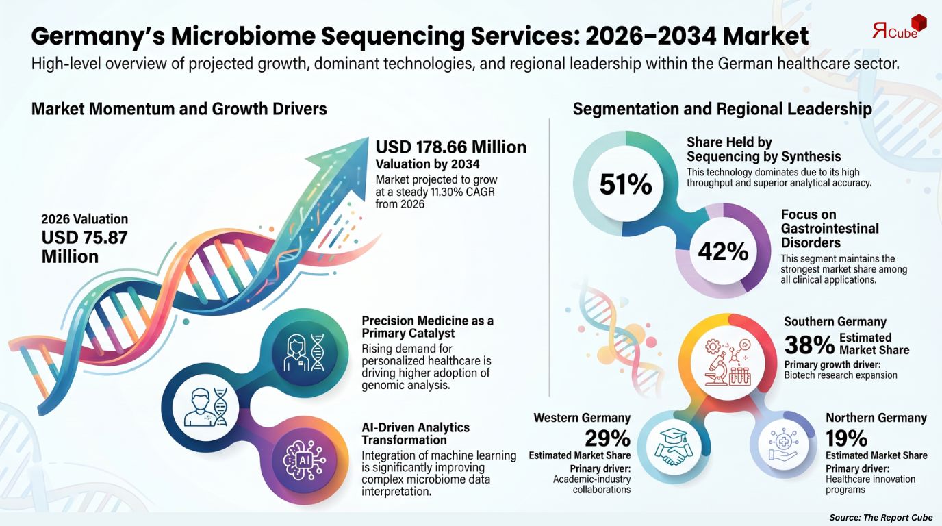 Germany Microbiome Sequencing Services Market