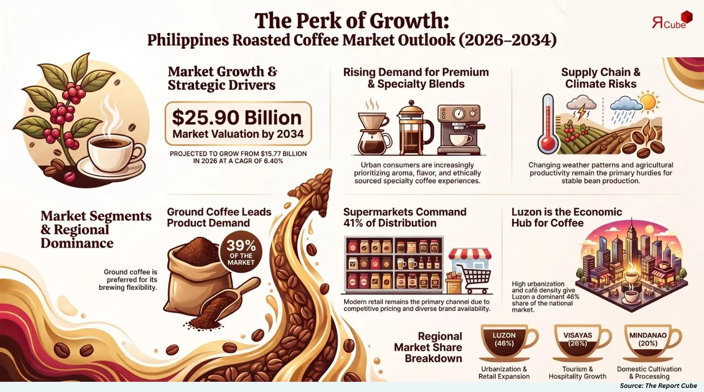 Philippines Roasted Coffee Market