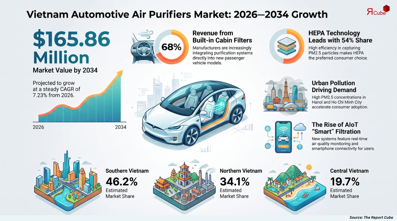 Vietnam Automotive Air Purifiers Market