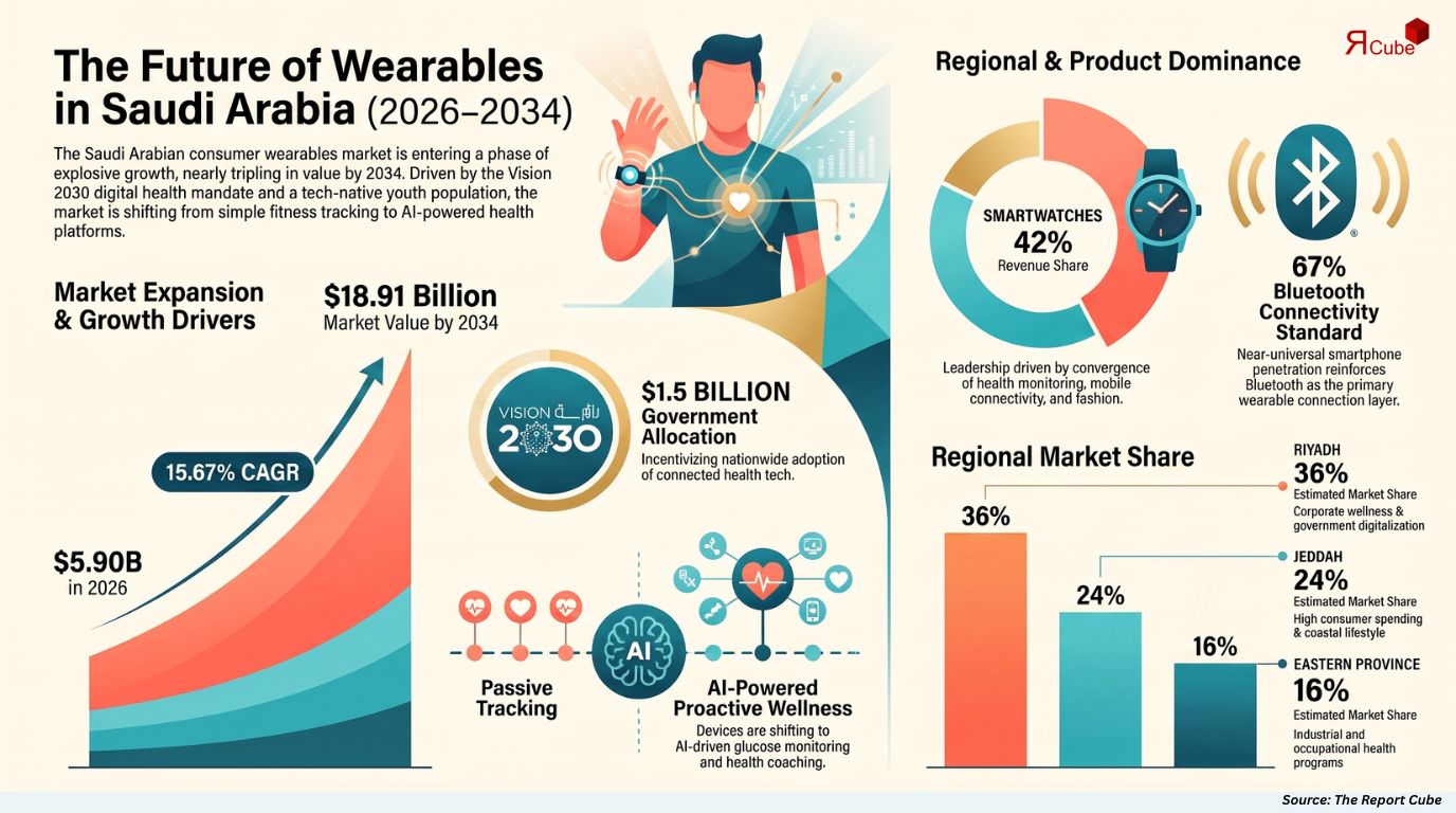 Saudi Arabia Consumer Wearables Market