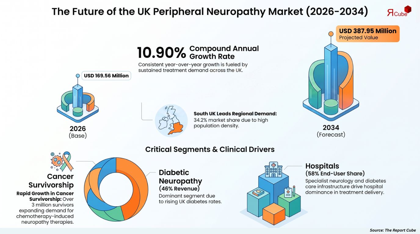 UK Peripheral Neuropathy Market