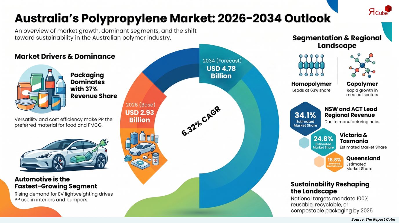 Australia Polypropylene Market