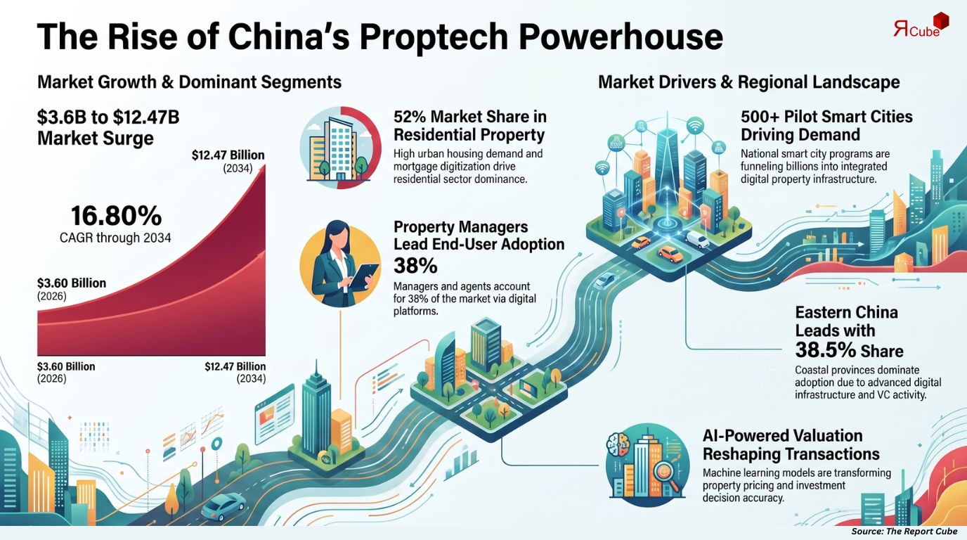 China Proptech Market