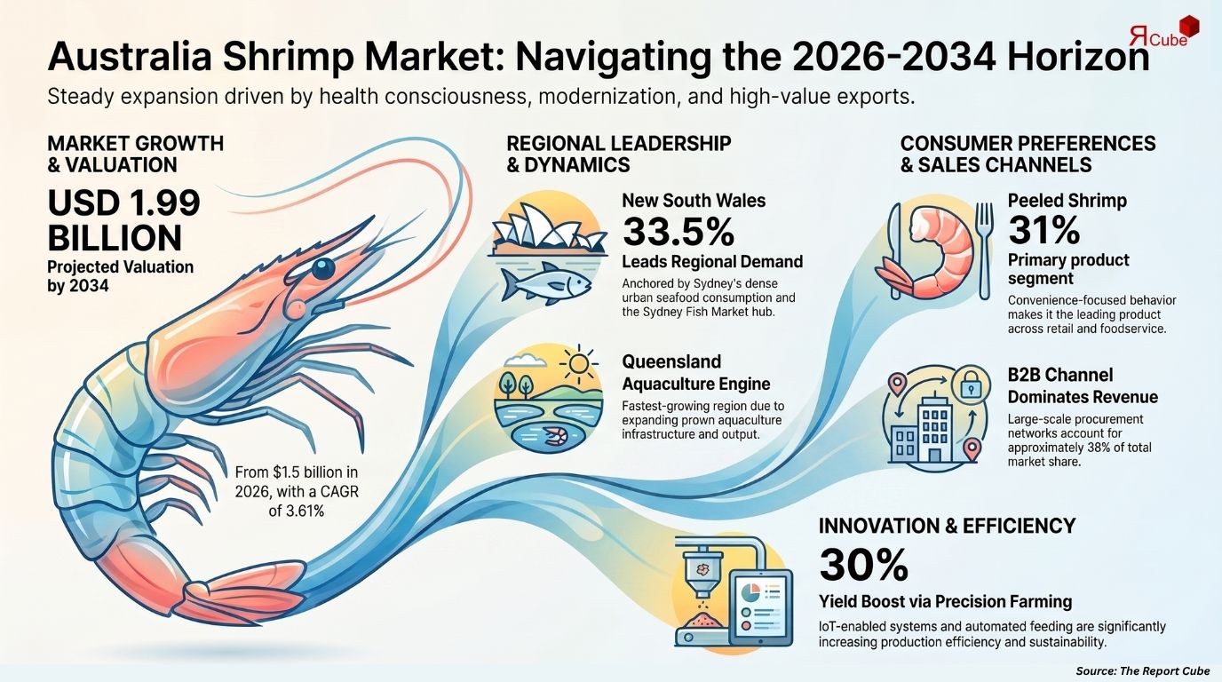 Australia Shrimp Market